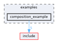 examples/composition_example