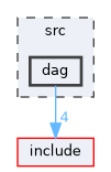 src/dag