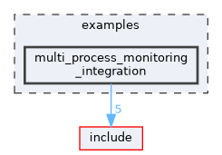 examples/multi_process_monitoring_integration