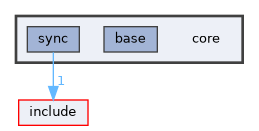 core