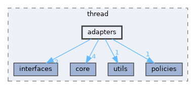 include/kcenon/thread/adapters