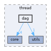 include/kcenon/thread/dag