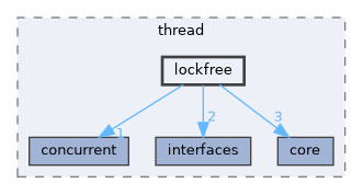 include/kcenon/thread/lockfree