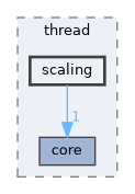 include/kcenon/thread/scaling