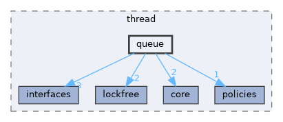 include/kcenon/thread/queue