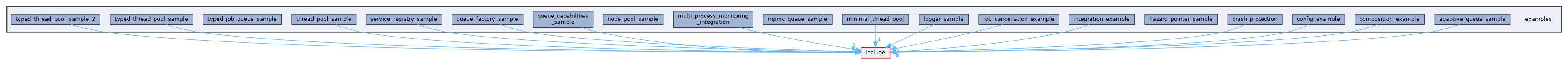 examples