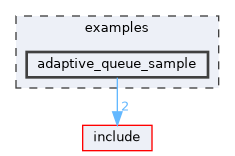 examples/adaptive_queue_sample
